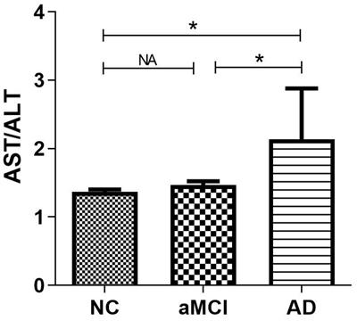 An Increased Aspartate to Alanine Aminotransferase Ratio Is Associated With a Higher Risk of Cognitive Impairment